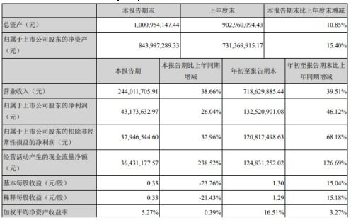 萬興科技前三季度凈利潤激增46.12%至1.33億元，消費類軟件銷售成核心驅動力
